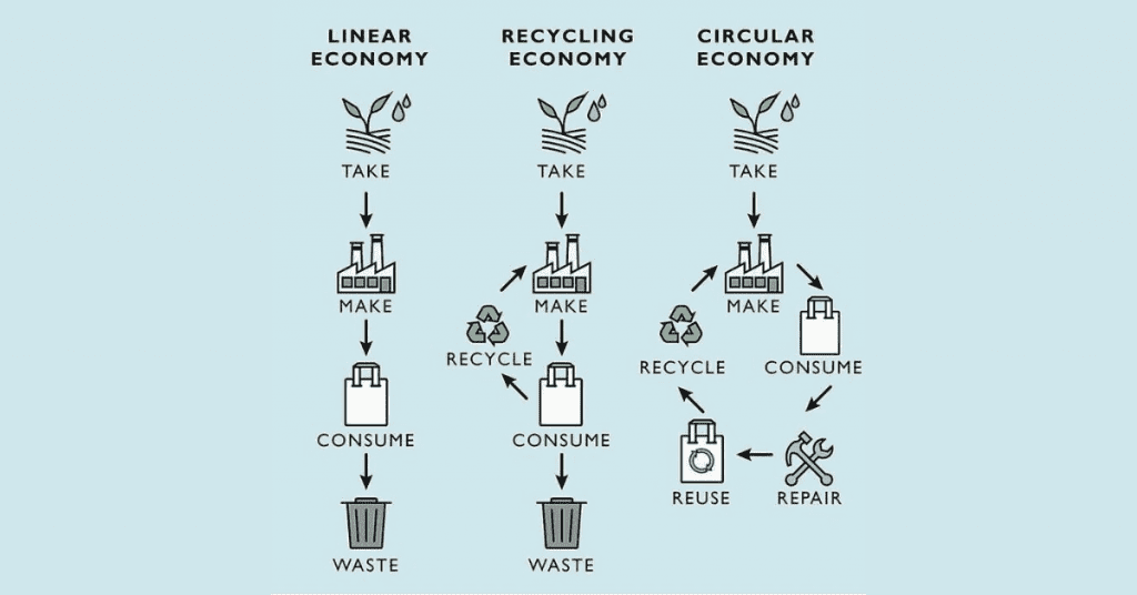 Sustainable fashion in a circular economy: repair, reuse, recycle! - Seams  for Dreams