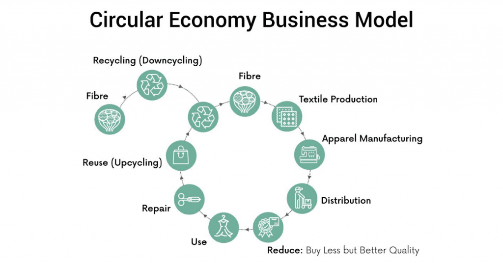 Fashion and a circular economy